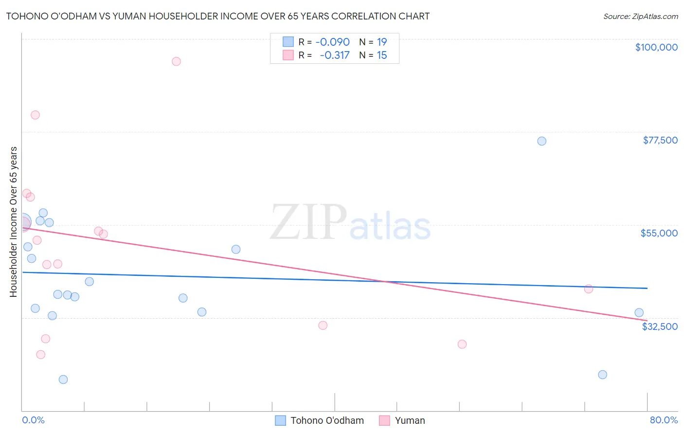 Tohono O'odham vs Yuman Householder Income Over 65 years