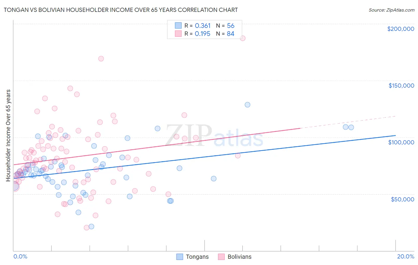 Tongan vs Bolivian Householder Income Over 65 years