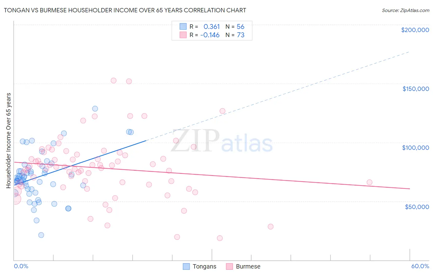 Tongan vs Burmese Householder Income Over 65 years