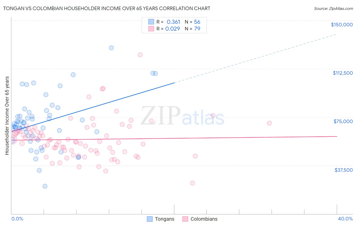 Tongan vs Colombian Householder Income Over 65 years