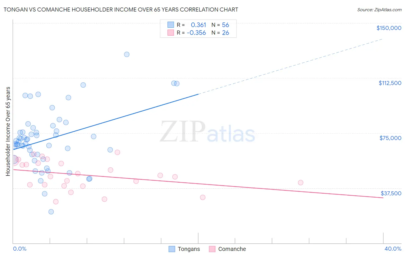 Tongan vs Comanche Householder Income Over 65 years