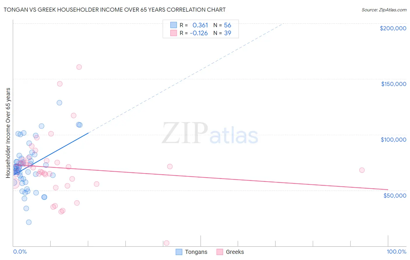 Tongan vs Greek Householder Income Over 65 years