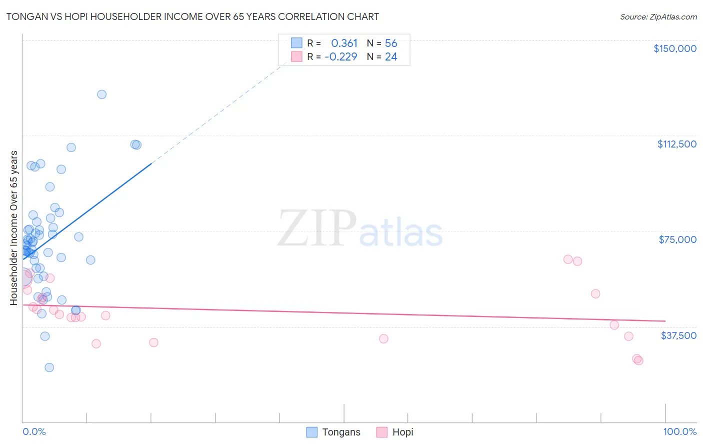 Tongan vs Hopi Householder Income Over 65 years