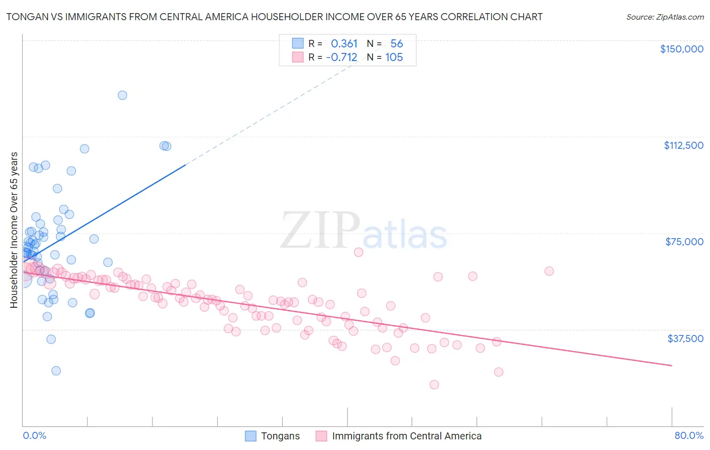 Tongan vs Immigrants from Central America Householder Income Over 65 years