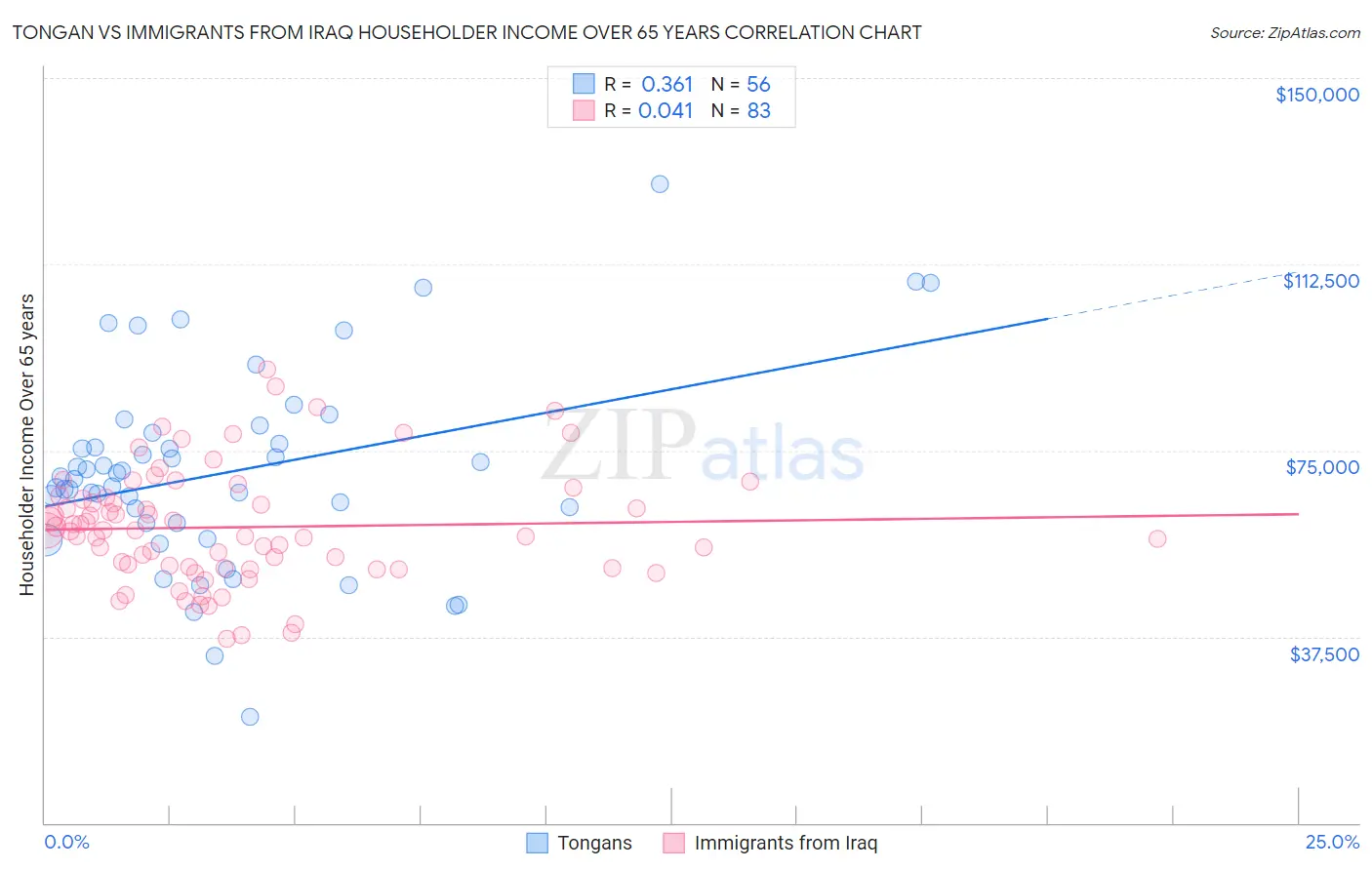 Tongan vs Immigrants from Iraq Householder Income Over 65 years