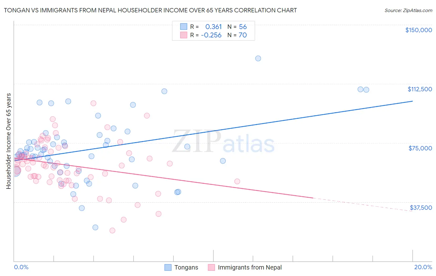 Tongan vs Immigrants from Nepal Householder Income Over 65 years