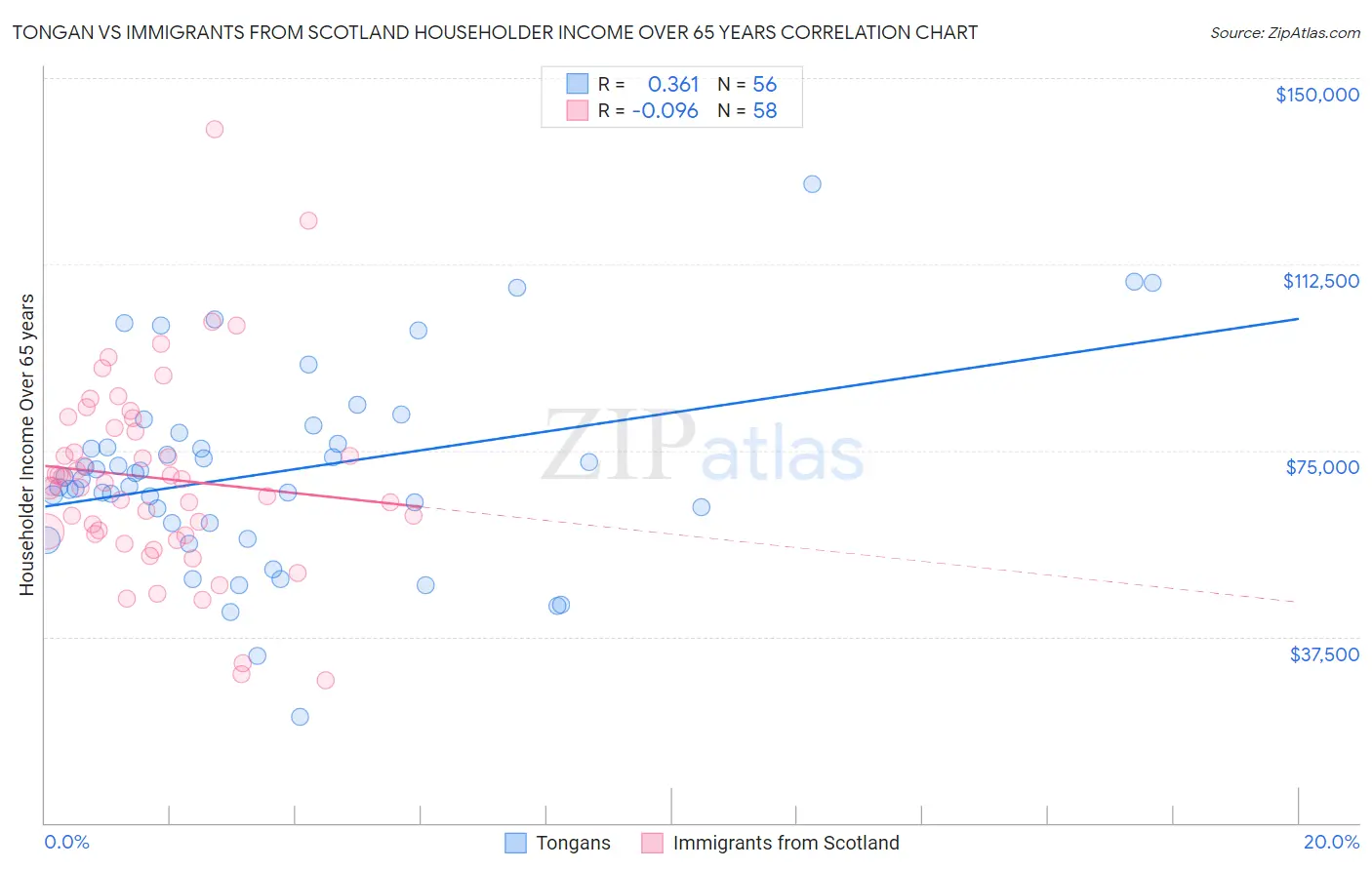 Tongan vs Immigrants from Scotland Householder Income Over 65 years