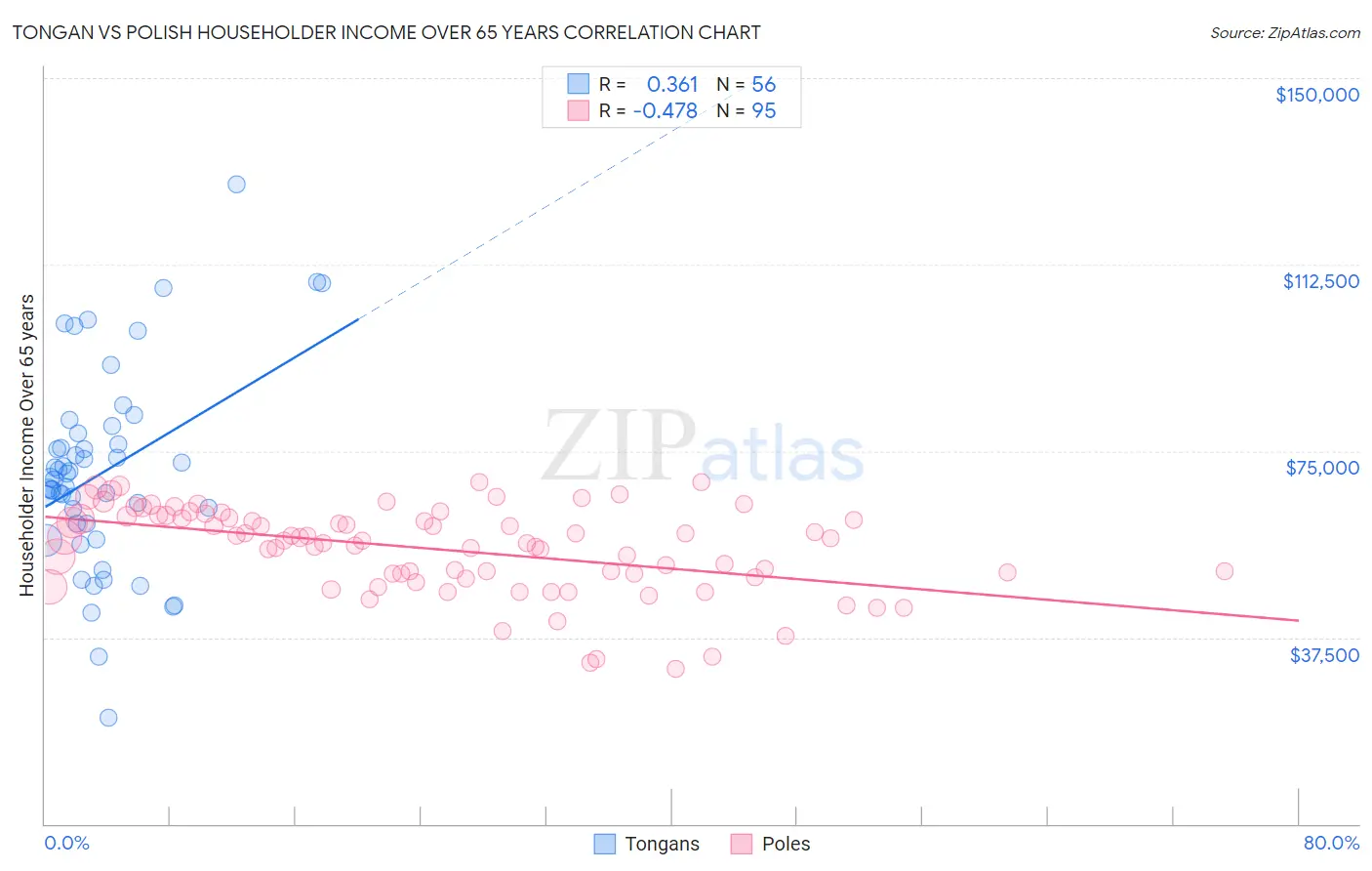 Tongan vs Polish Householder Income Over 65 years