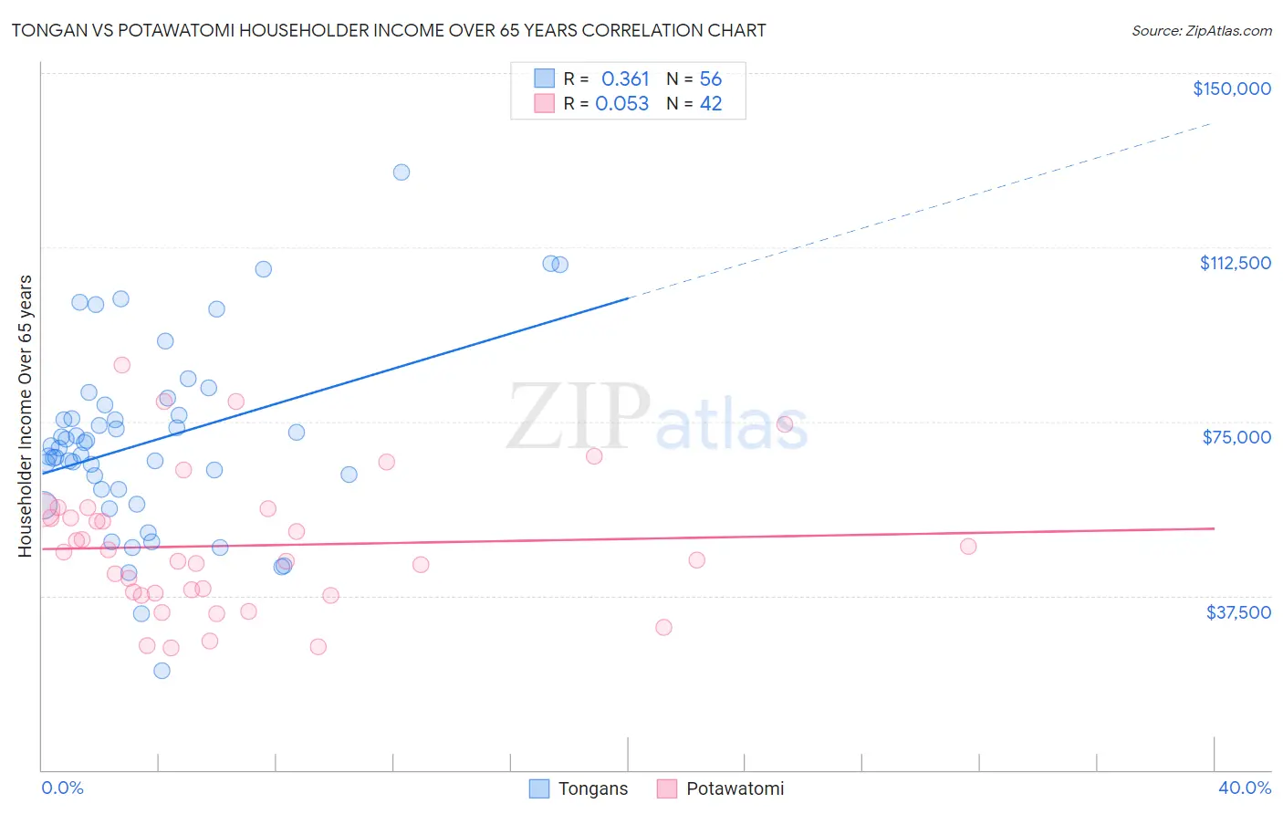 Tongan vs Potawatomi Householder Income Over 65 years