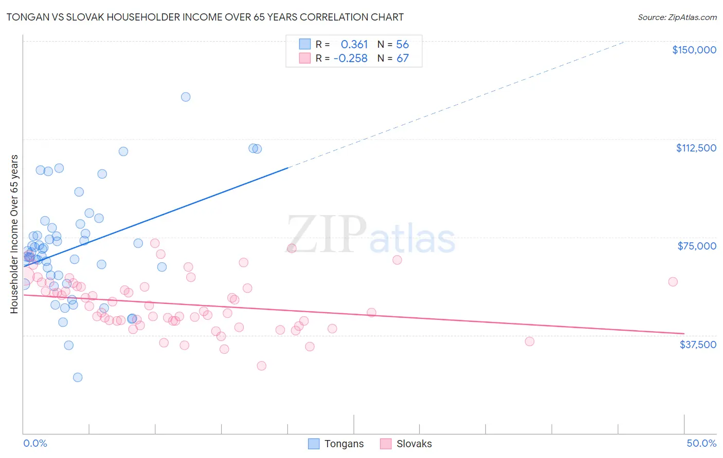 Tongan vs Slovak Householder Income Over 65 years