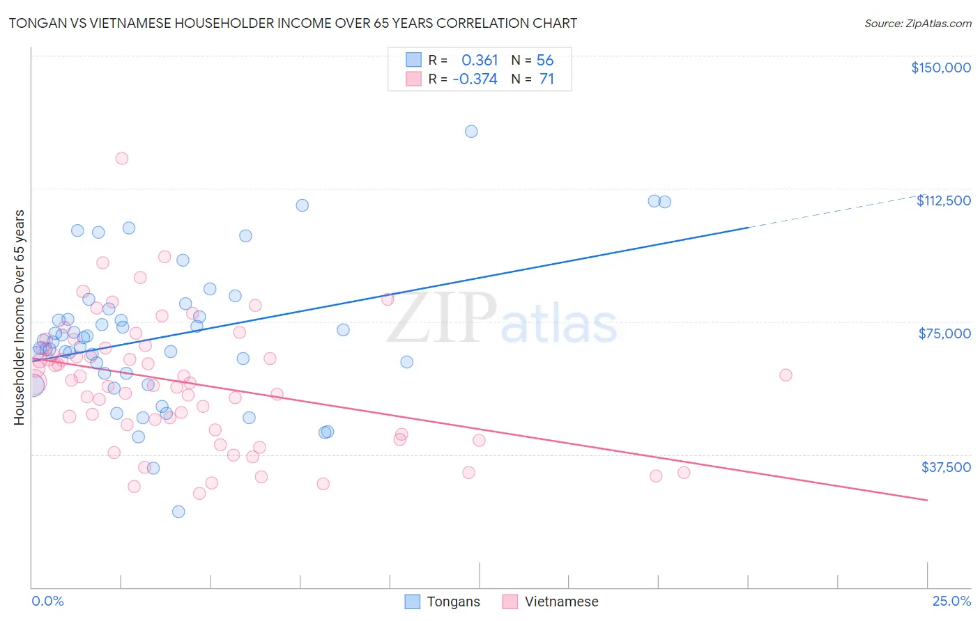 Tongan vs Vietnamese Householder Income Over 65 years