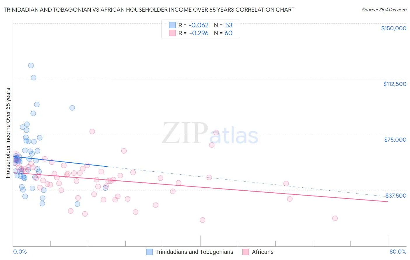 Trinidadian and Tobagonian vs African Householder Income Over 65 years