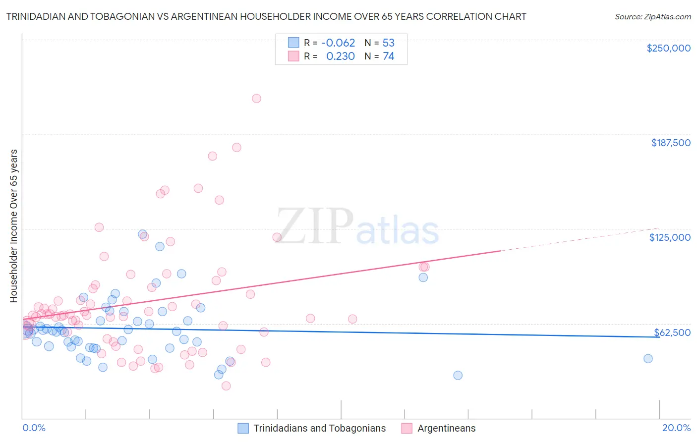 Trinidadian and Tobagonian vs Argentinean Householder Income Over 65 years