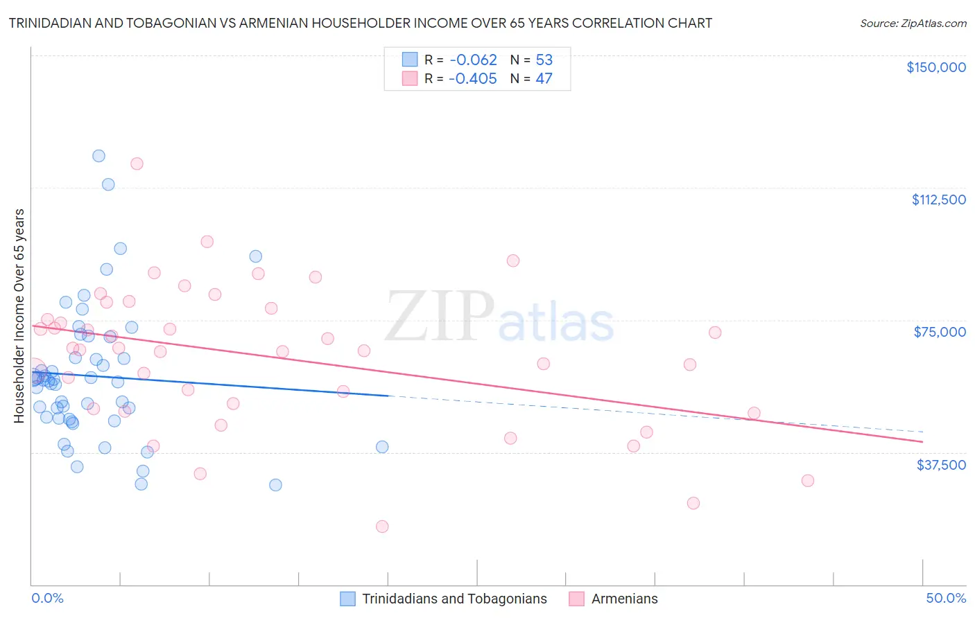 Trinidadian and Tobagonian vs Armenian Householder Income Over 65 years