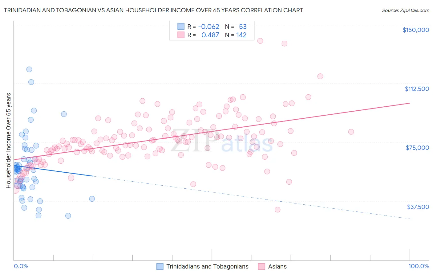 Trinidadian and Tobagonian vs Asian Householder Income Over 65 years