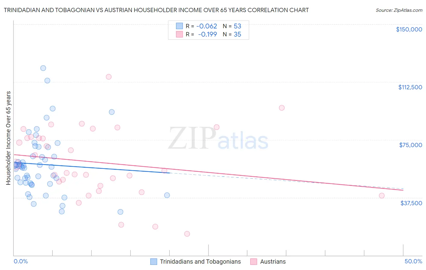 Trinidadian and Tobagonian vs Austrian Householder Income Over 65 years