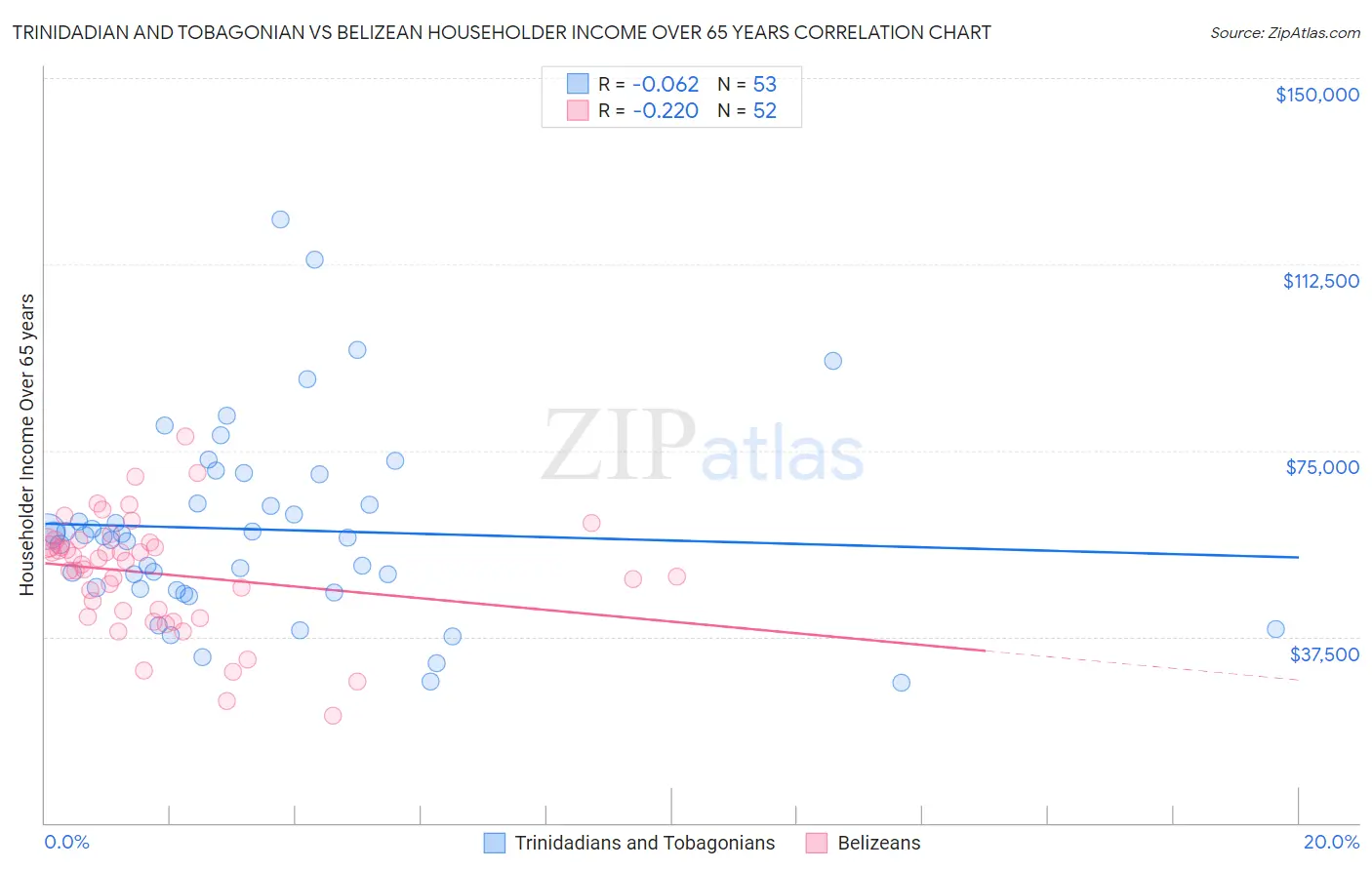 Trinidadian and Tobagonian vs Belizean Householder Income Over 65 years