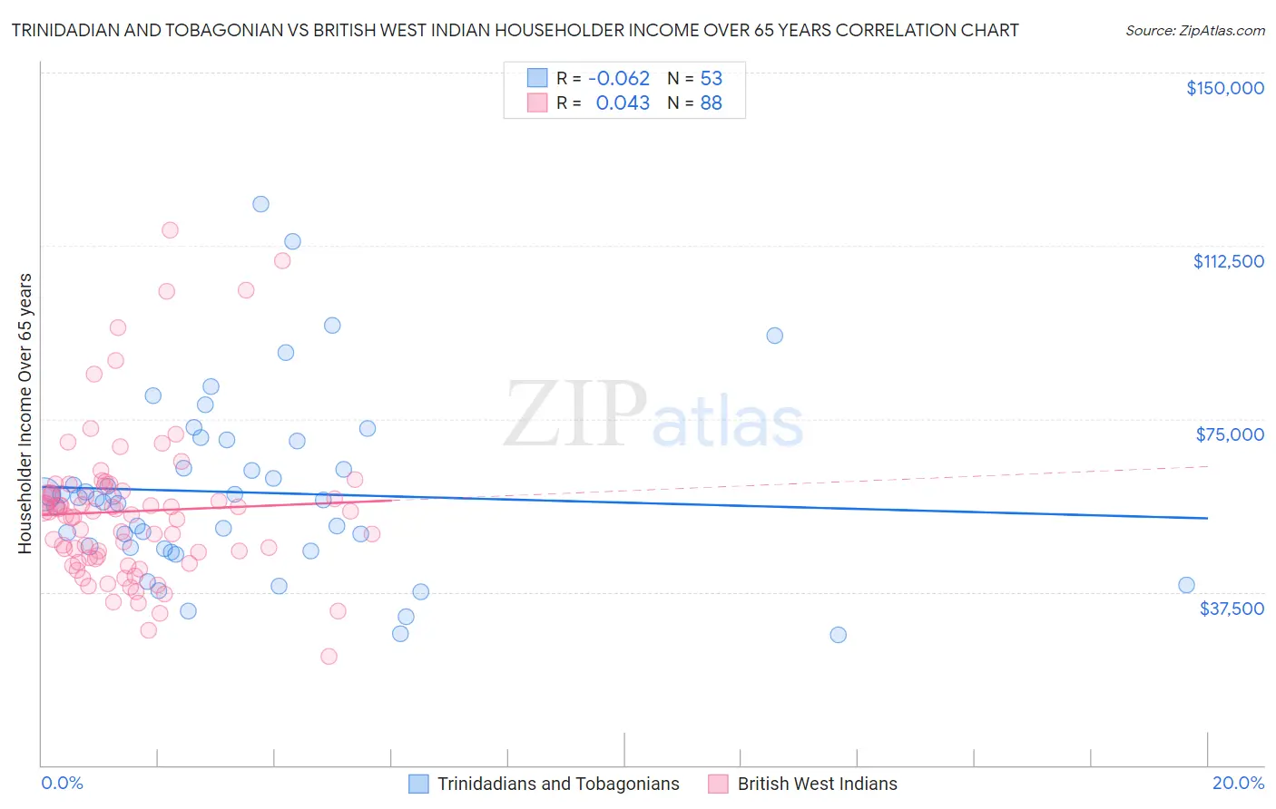 Trinidadian and Tobagonian vs British West Indian Householder Income Over 65 years