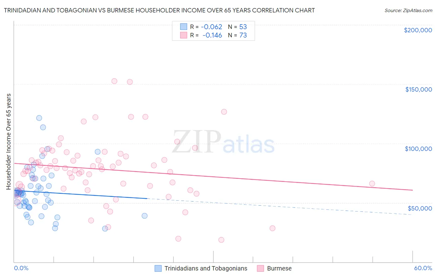 Trinidadian and Tobagonian vs Burmese Householder Income Over 65 years