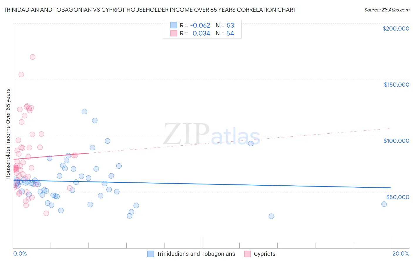 Trinidadian and Tobagonian vs Cypriot Householder Income Over 65 years