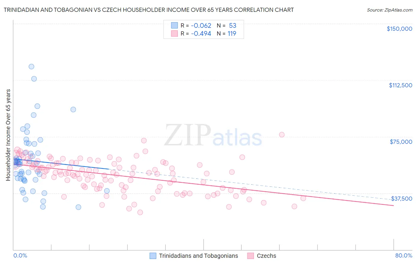 Trinidadian and Tobagonian vs Czech Householder Income Over 65 years