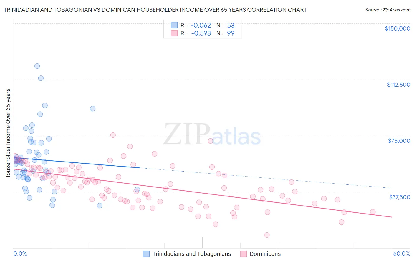 Trinidadian and Tobagonian vs Dominican Householder Income Over 65 years