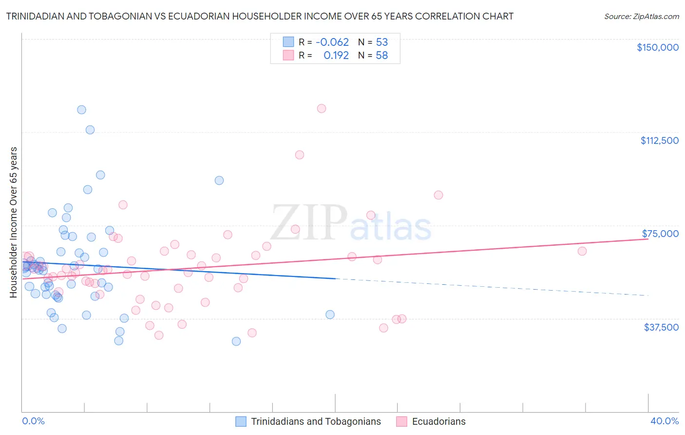 Trinidadian and Tobagonian vs Ecuadorian Householder Income Over 65 years