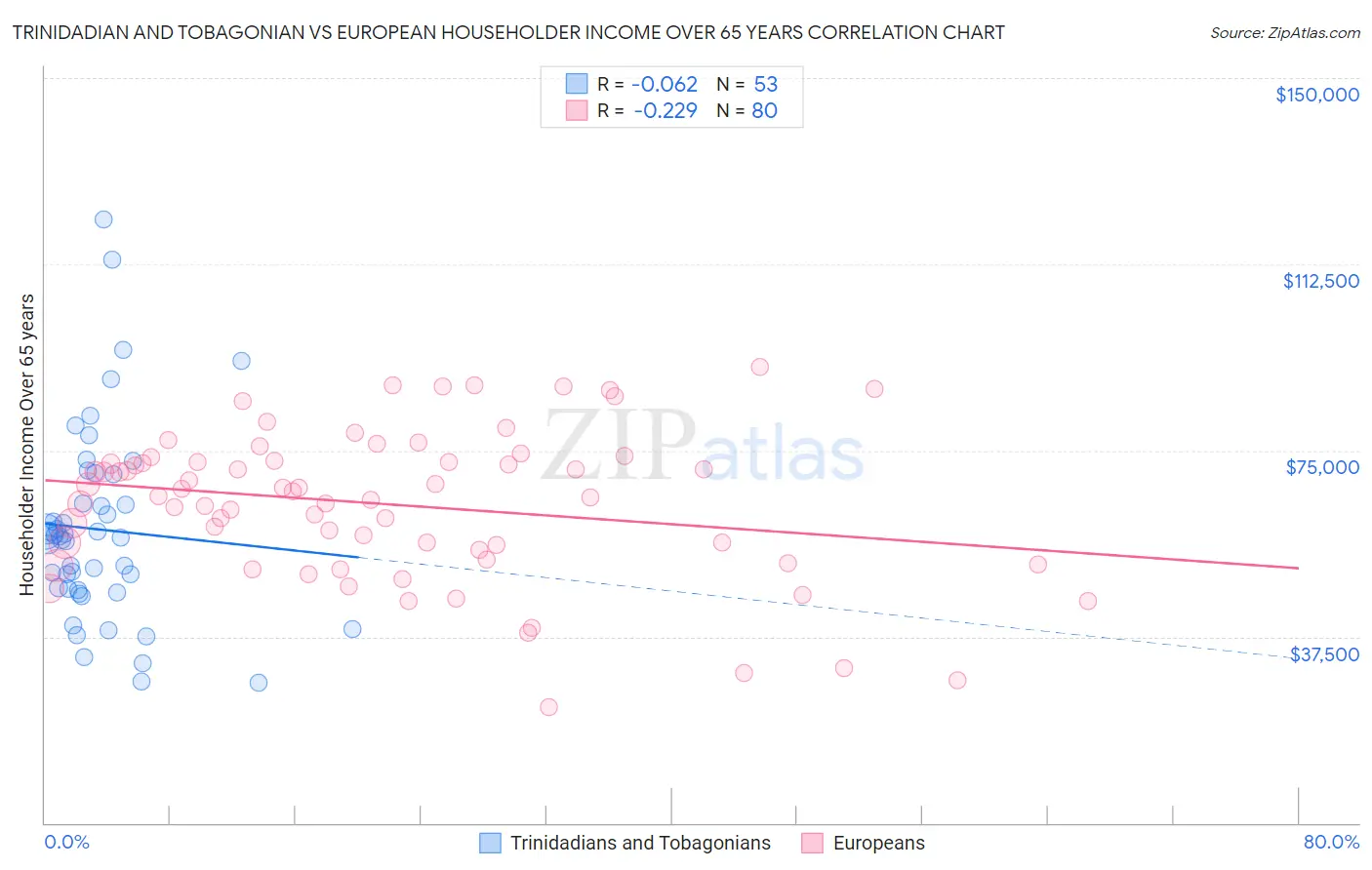 Trinidadian and Tobagonian vs European Householder Income Over 65 years