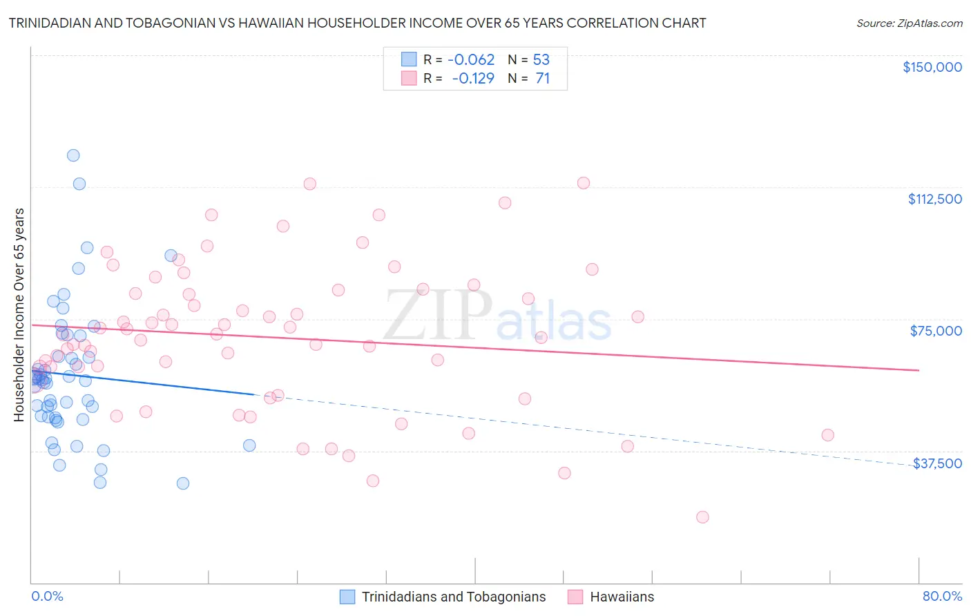 Trinidadian and Tobagonian vs Hawaiian Householder Income Over 65 years