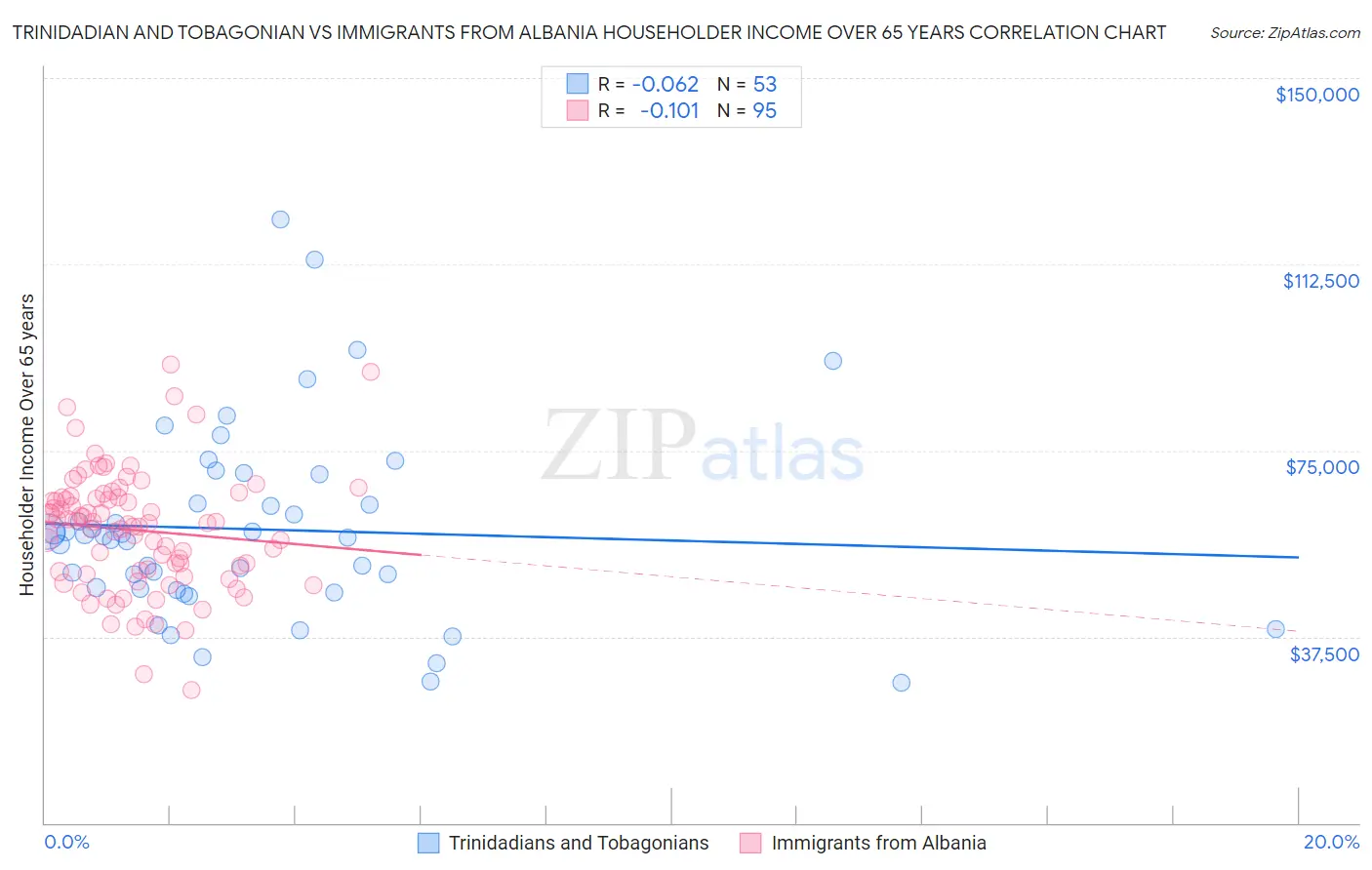 Trinidadian and Tobagonian vs Immigrants from Albania Householder Income Over 65 years