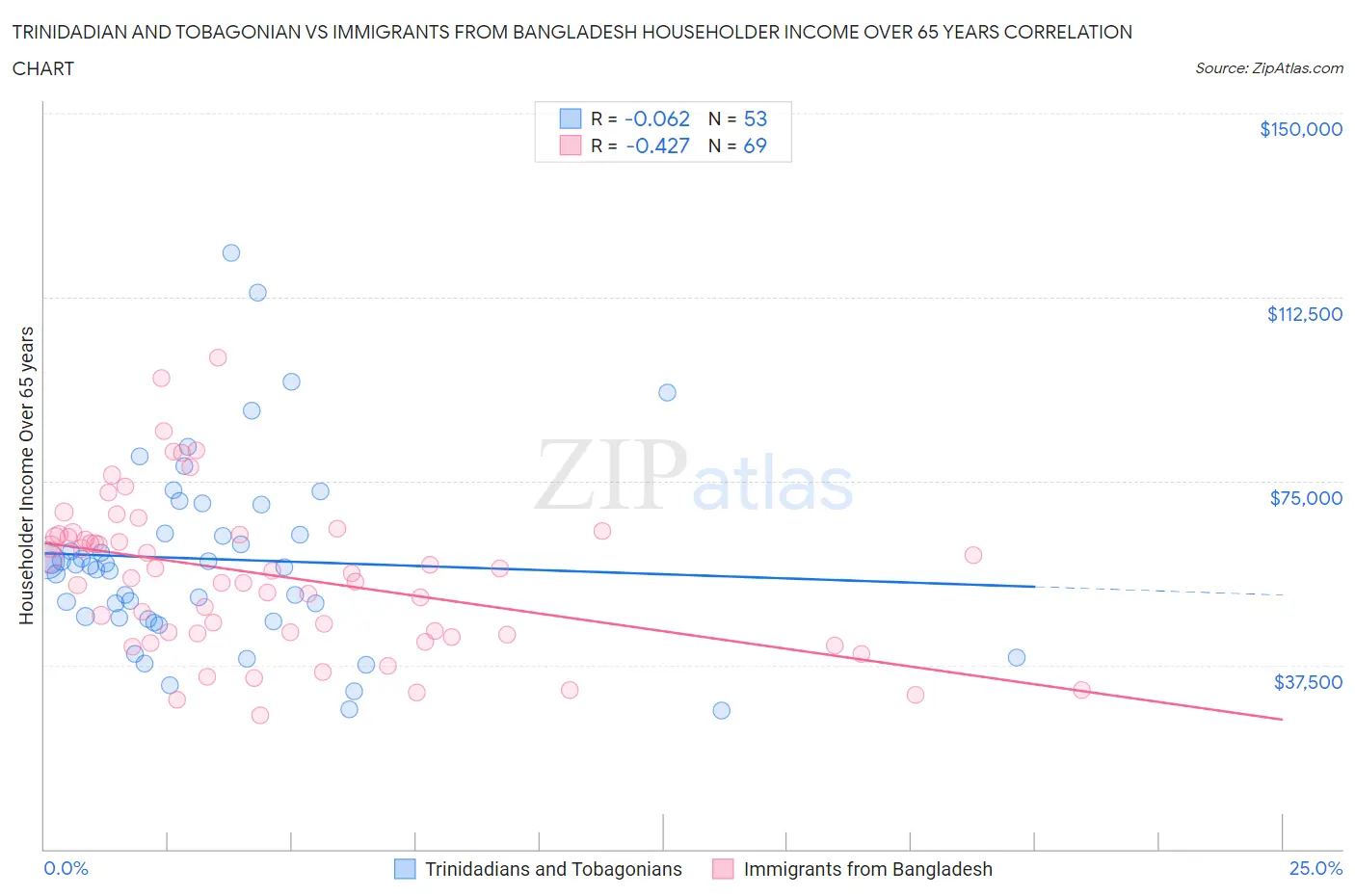 Trinidadian and Tobagonian vs Immigrants from Bangladesh Householder Income Over 65 years