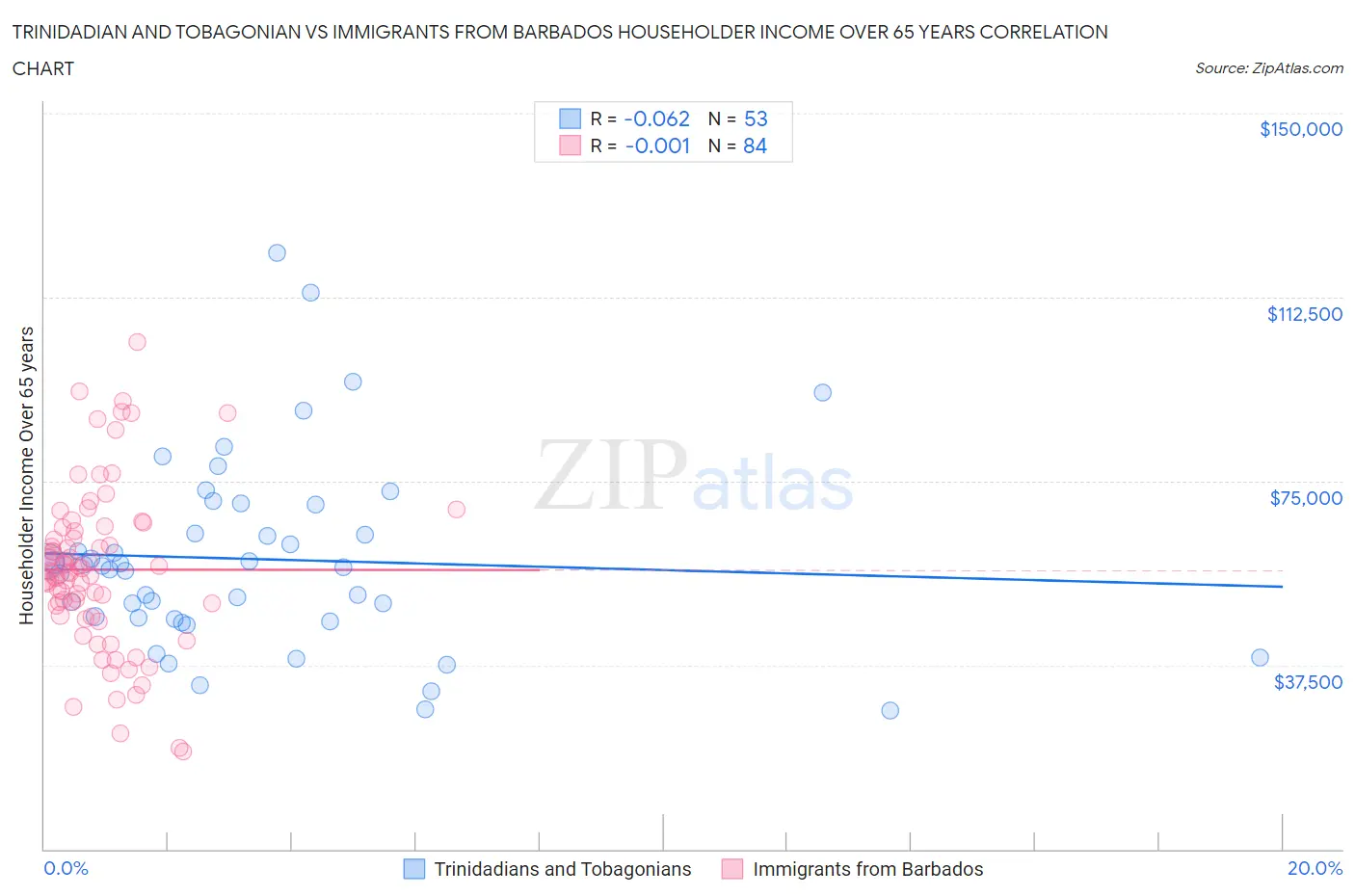 Trinidadian and Tobagonian vs Immigrants from Barbados Householder Income Over 65 years