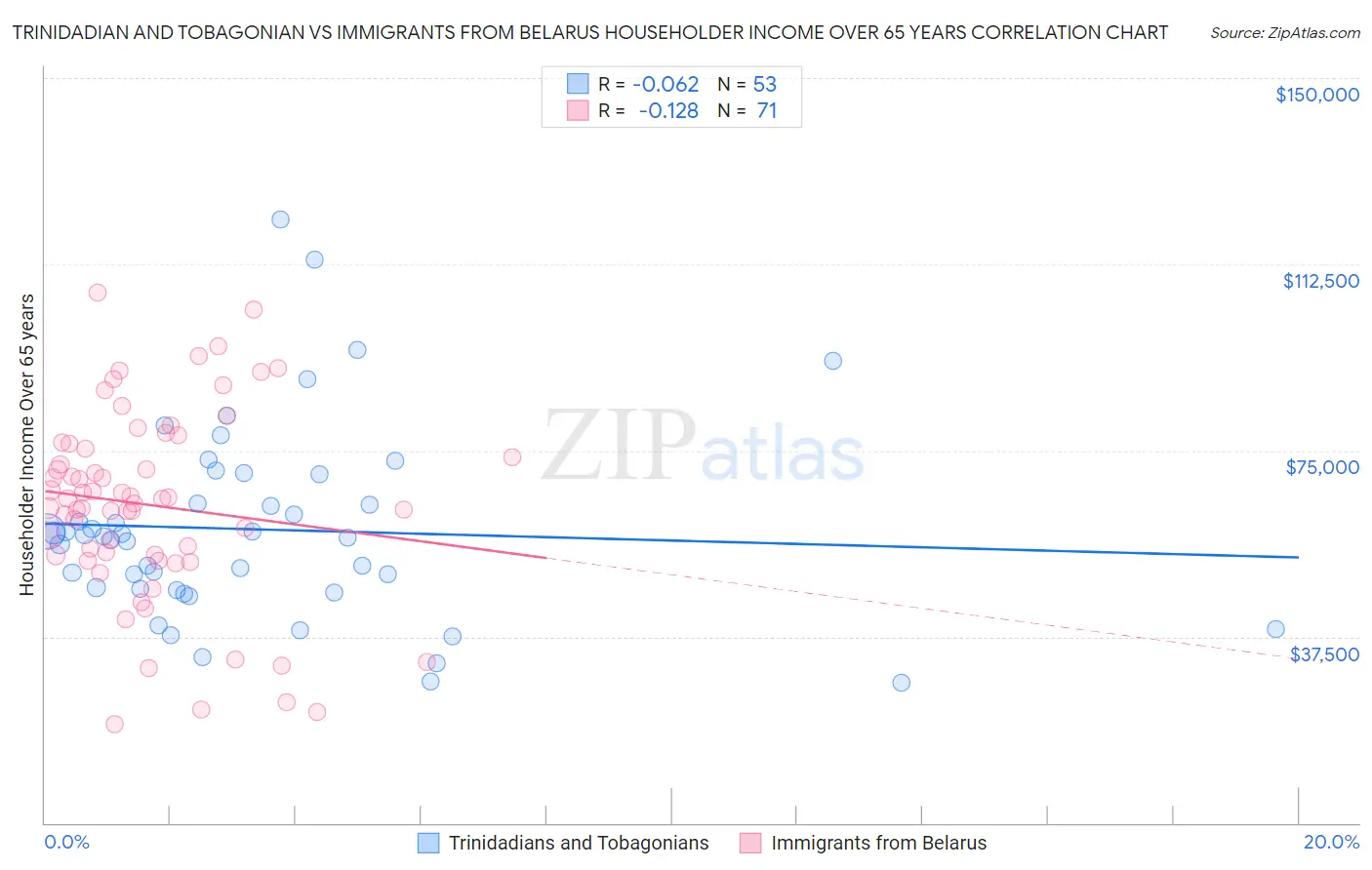 Trinidadian and Tobagonian vs Immigrants from Belarus Householder Income Over 65 years