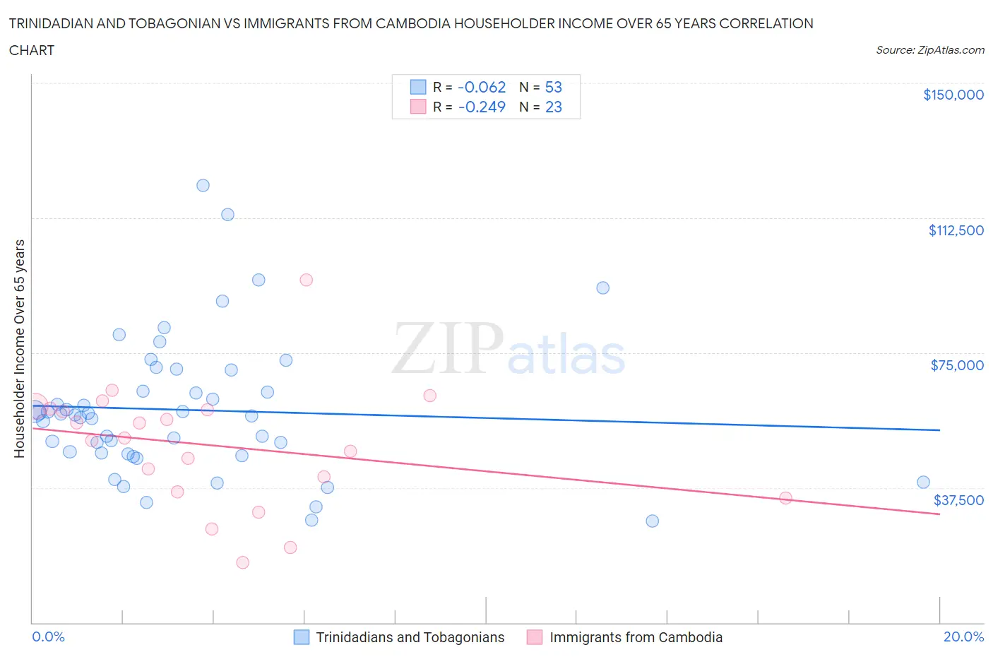 Trinidadian and Tobagonian vs Immigrants from Cambodia Householder Income Over 65 years