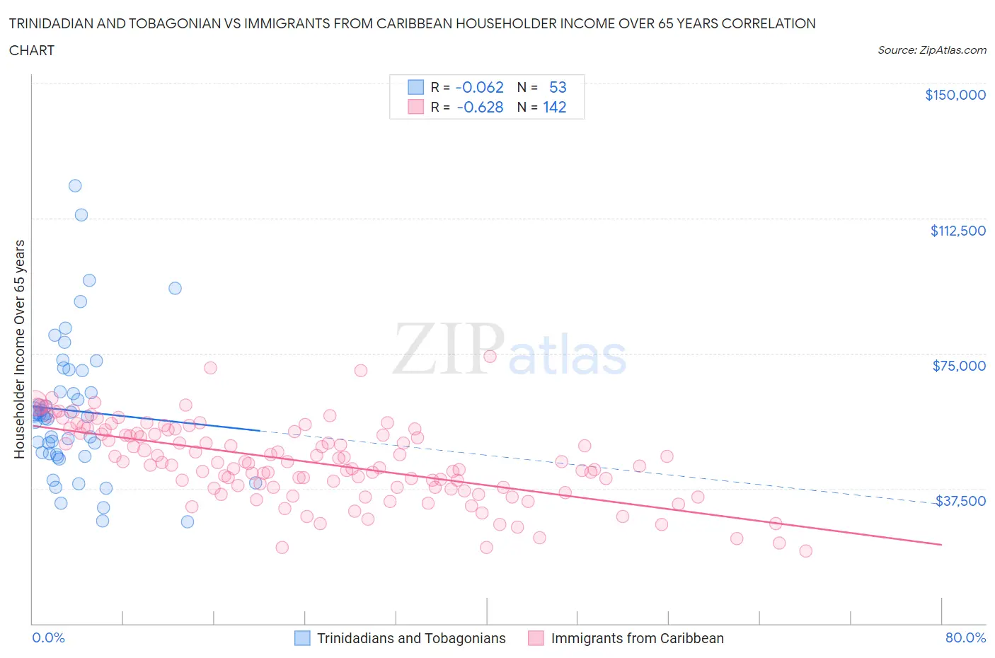 Trinidadian and Tobagonian vs Immigrants from Caribbean Householder Income Over 65 years