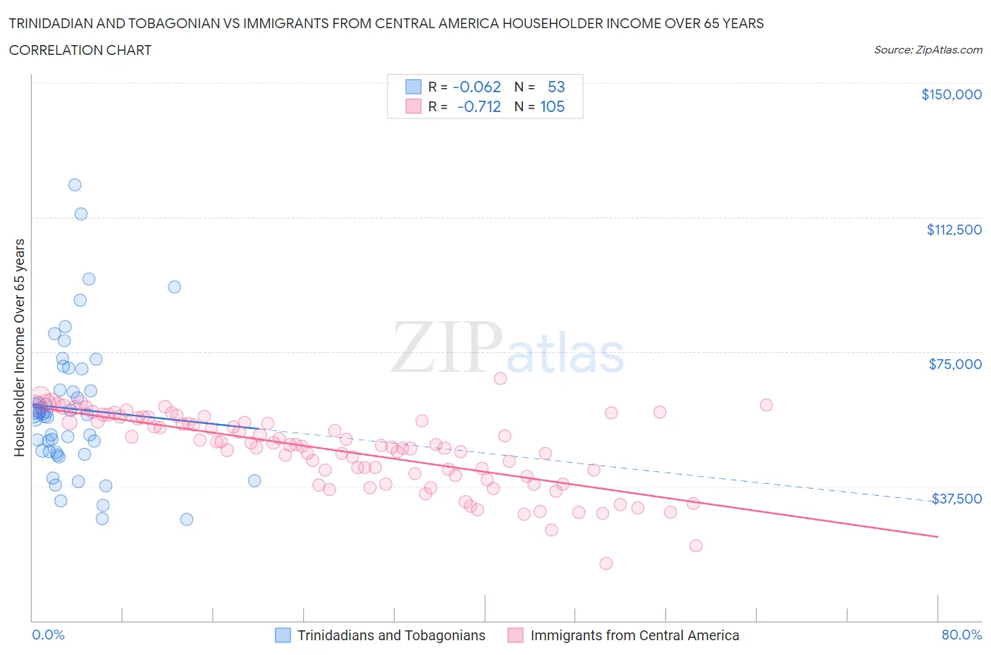 Trinidadian and Tobagonian vs Immigrants from Central America Householder Income Over 65 years