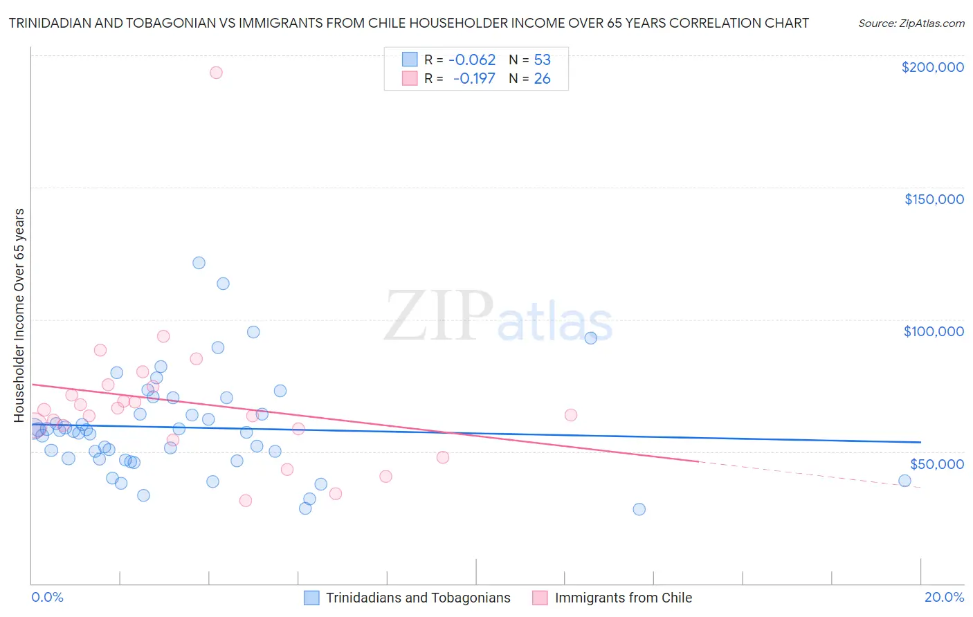 Trinidadian and Tobagonian vs Immigrants from Chile Householder Income Over 65 years