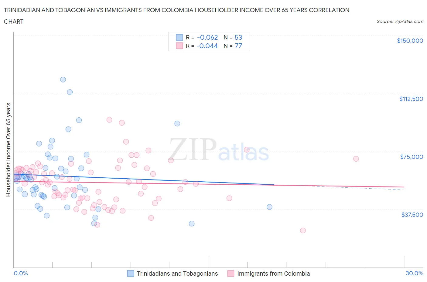 Trinidadian and Tobagonian vs Immigrants from Colombia Householder Income Over 65 years