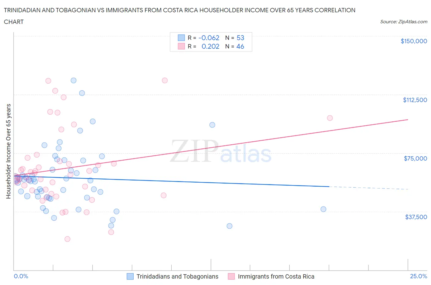 Trinidadian and Tobagonian vs Immigrants from Costa Rica Householder Income Over 65 years