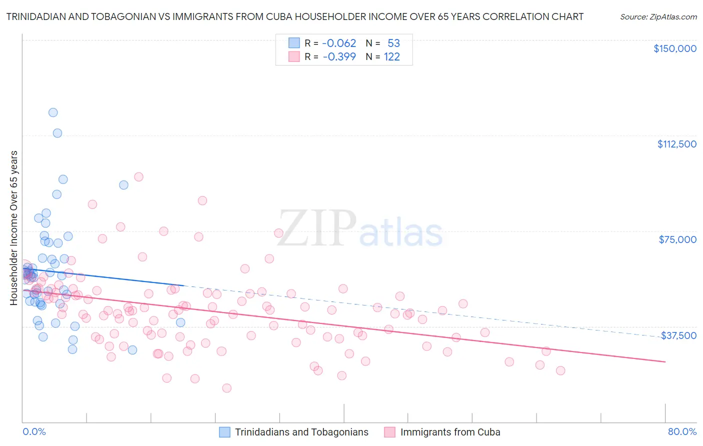 Trinidadian and Tobagonian vs Immigrants from Cuba Householder Income Over 65 years