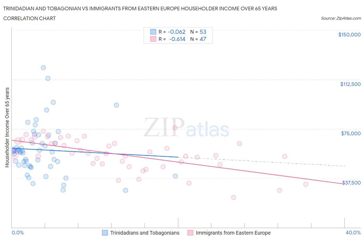 Trinidadian and Tobagonian vs Immigrants from Eastern Europe Householder Income Over 65 years