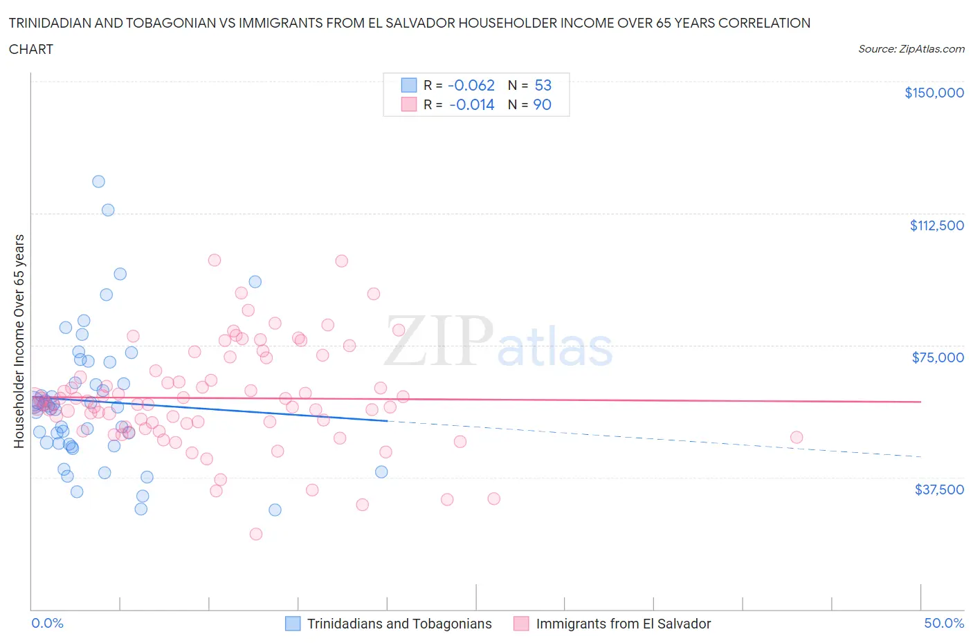 Trinidadian and Tobagonian vs Immigrants from El Salvador Householder Income Over 65 years