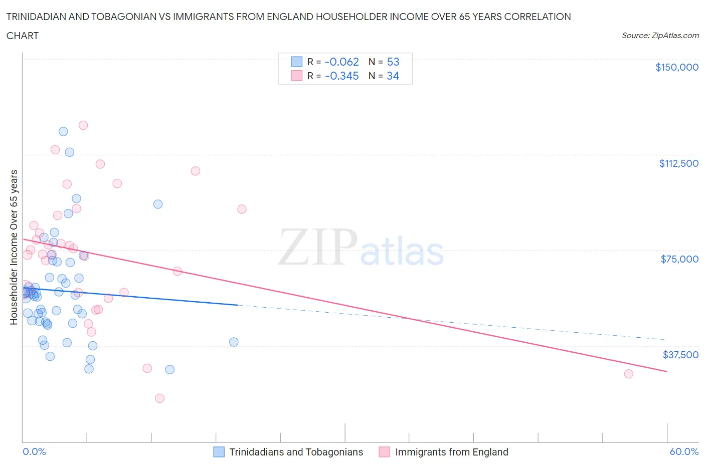 Trinidadian and Tobagonian vs Immigrants from England Householder Income Over 65 years