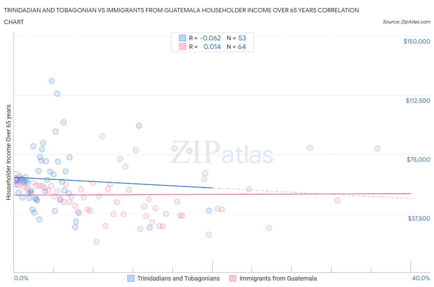 Trinidadian and Tobagonian vs Immigrants from Guatemala Householder Income Over 65 years