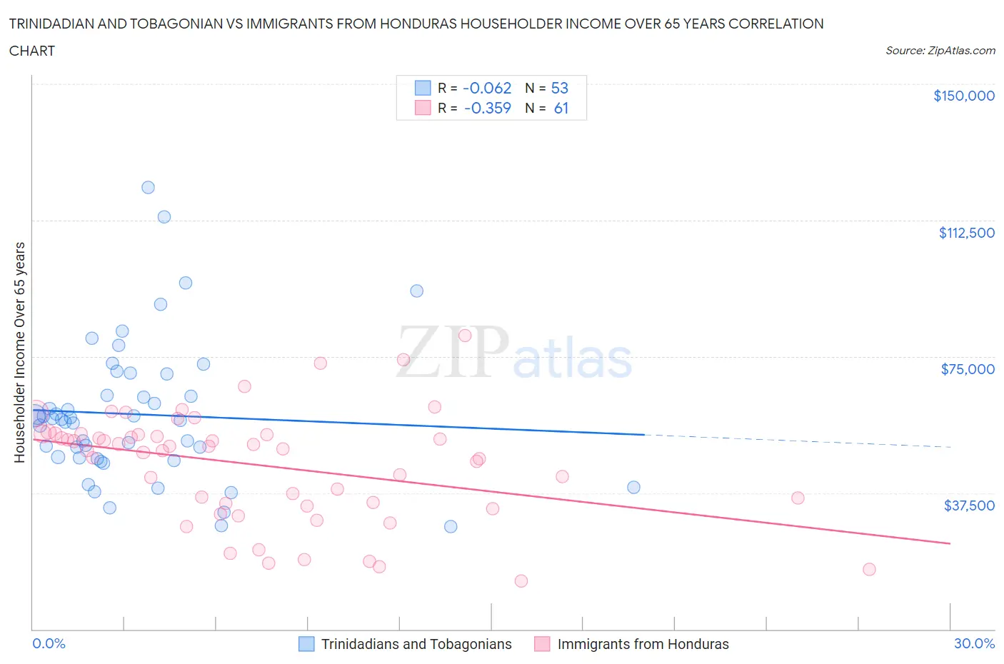 Trinidadian and Tobagonian vs Immigrants from Honduras Householder Income Over 65 years