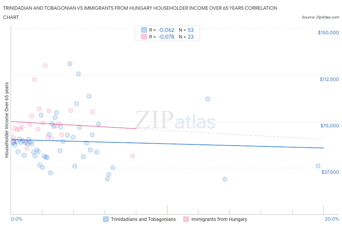 Trinidadian and Tobagonian vs Immigrants from Hungary Householder Income Over 65 years