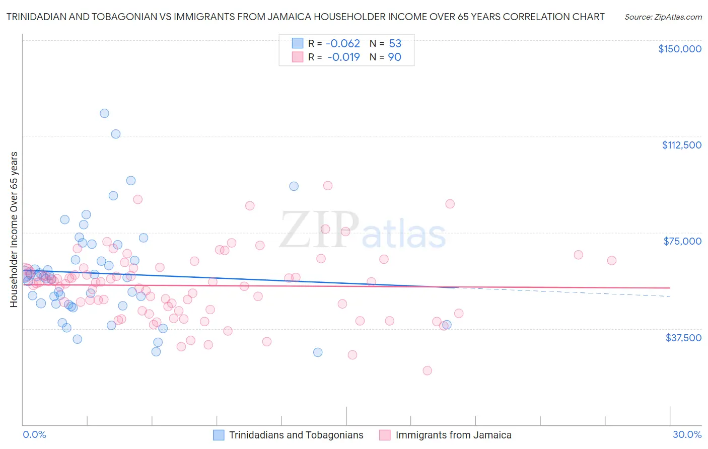 Trinidadian and Tobagonian vs Immigrants from Jamaica Householder Income Over 65 years