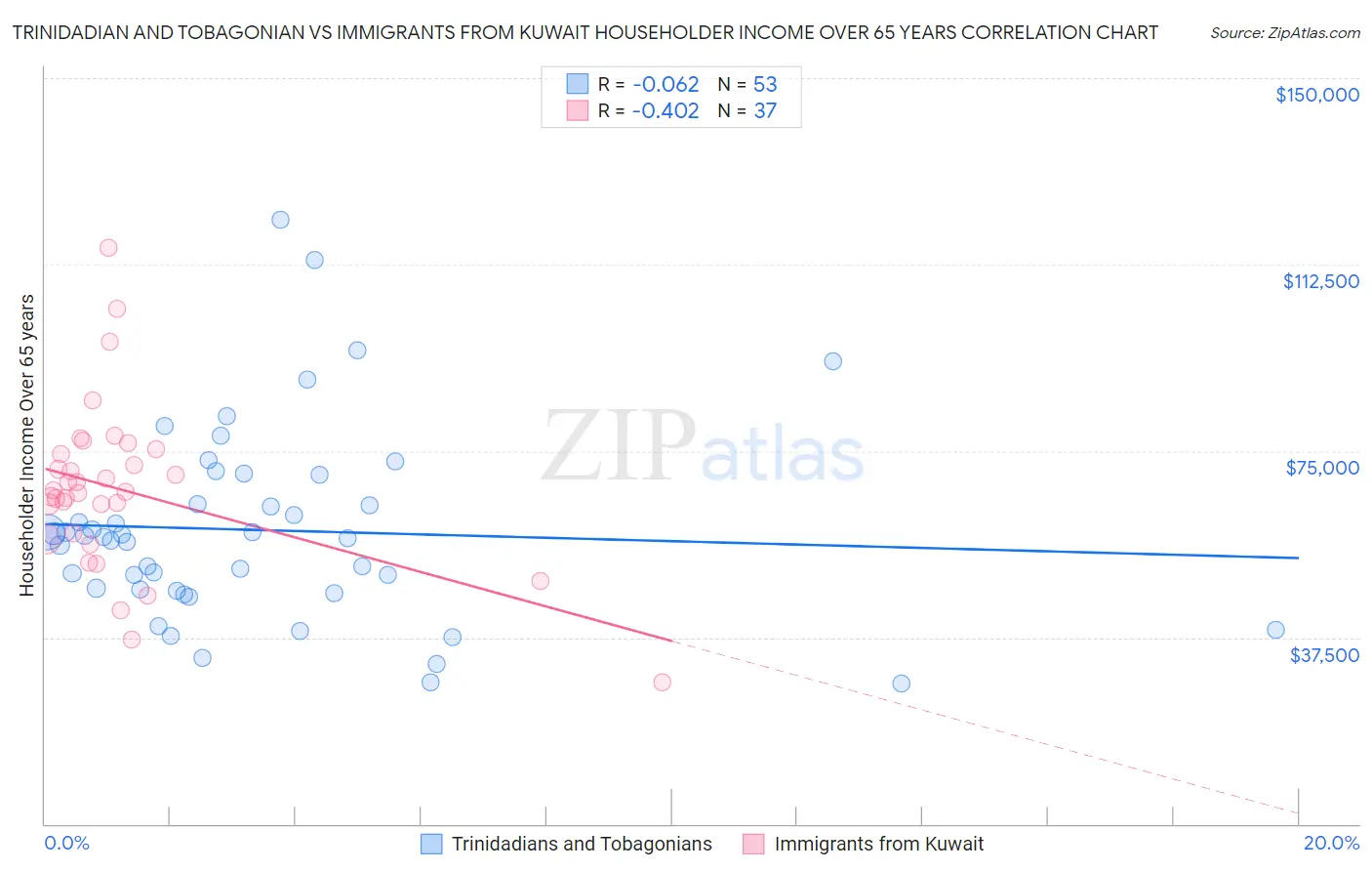 Trinidadian and Tobagonian vs Immigrants from Kuwait Householder Income Over 65 years