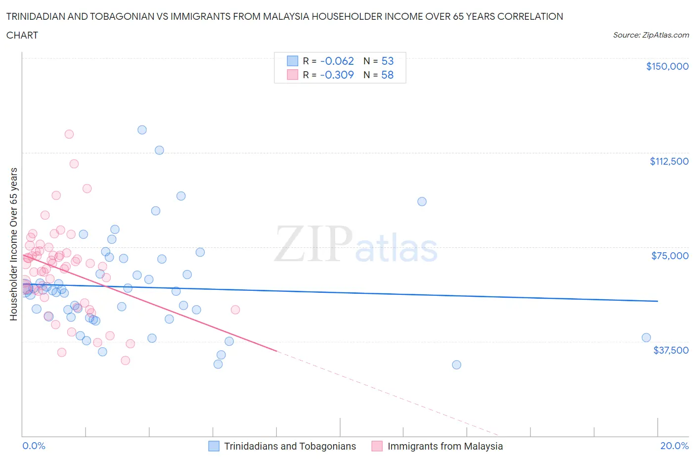 Trinidadian and Tobagonian vs Immigrants from Malaysia Householder Income Over 65 years