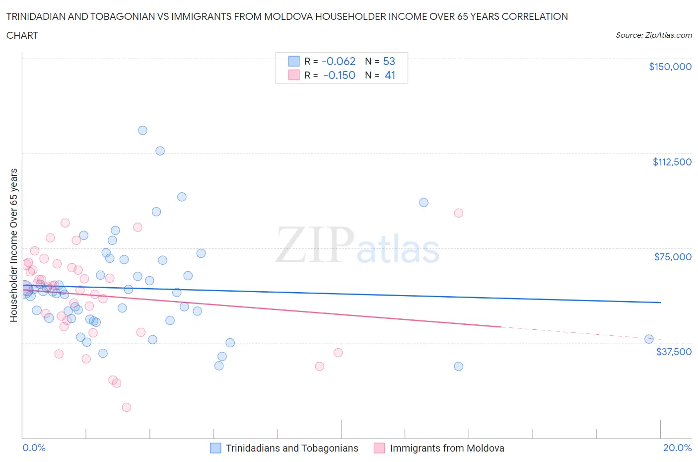 Trinidadian and Tobagonian vs Immigrants from Moldova Householder Income Over 65 years